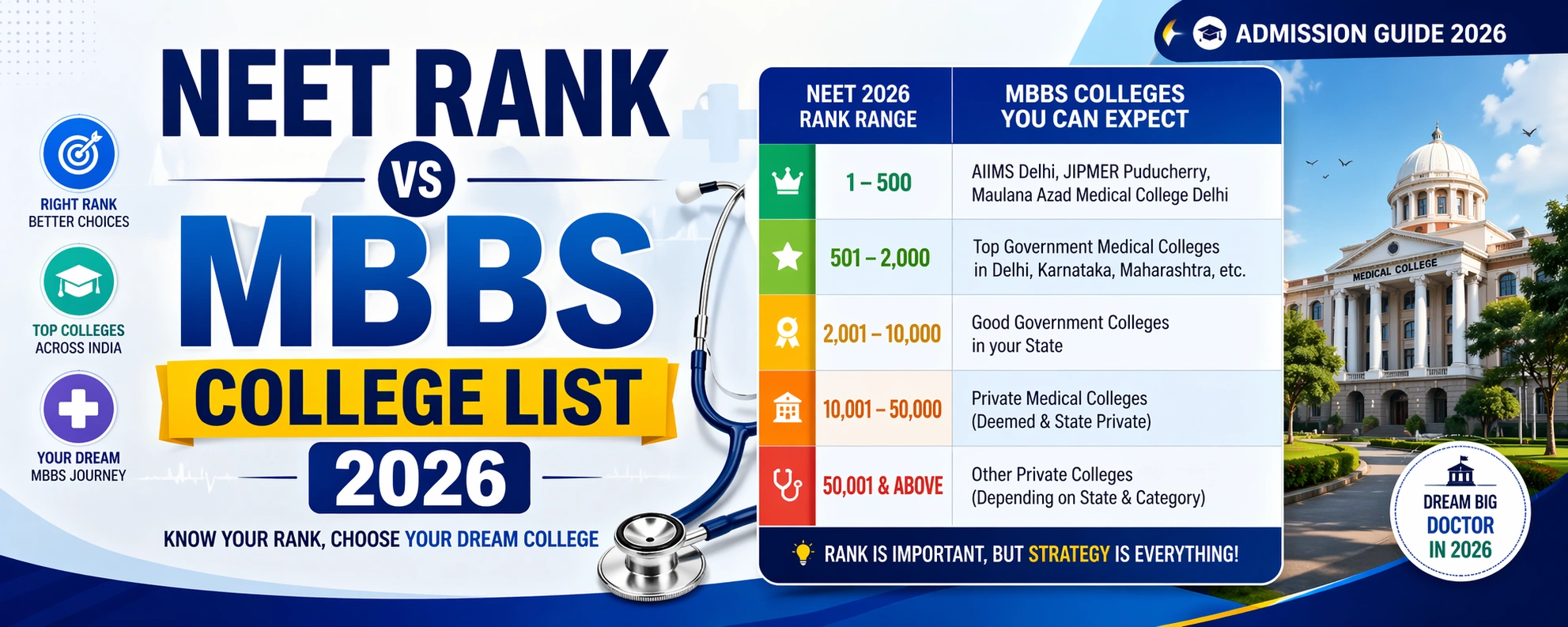 NEET Rank vs MBBS College List 2026